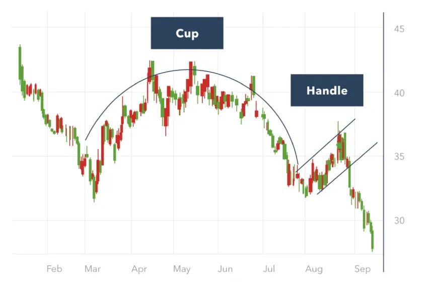 Cup & Handle Pattern in Crypto: What To Know